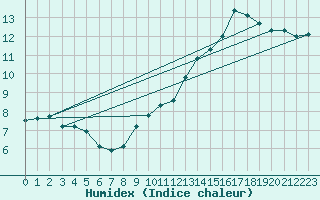 Courbe de l'humidex pour Droue-sur-Drouette (28)