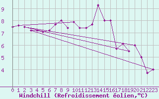 Courbe du refroidissement olien pour Ploudalmezeau (29)