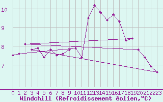 Courbe du refroidissement olien pour Beauvais (60)