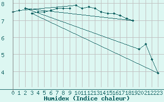 Courbe de l'humidex pour Skillinge