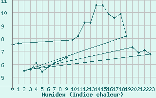 Courbe de l'humidex pour Neuchatel (Sw)