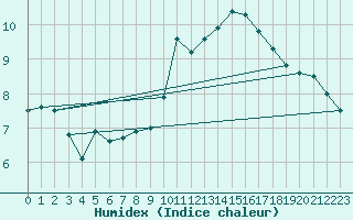 Courbe de l'humidex pour Topcliffe Royal Air Force Base