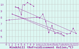 Courbe du refroidissement olien pour Mehamn