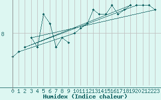 Courbe de l'humidex pour Dundrennan