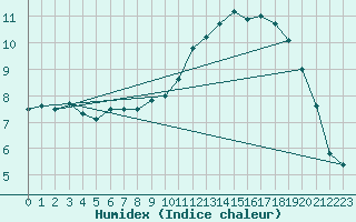 Courbe de l'humidex pour Loch Glascanoch