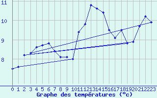 Courbe de tempratures pour Guret Saint-Laurent (23)