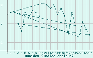 Courbe de l'humidex pour Fair Isle