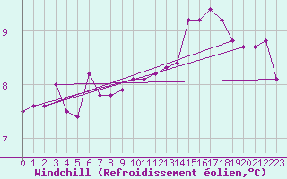 Courbe du refroidissement olien pour Biache-Saint-Vaast (62)