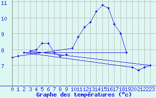 Courbe de tempratures pour Chartres (28)