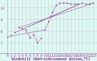 Courbe du refroidissement olien pour Saint-Georges-d