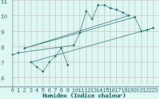 Courbe de l'humidex pour Church Lawford