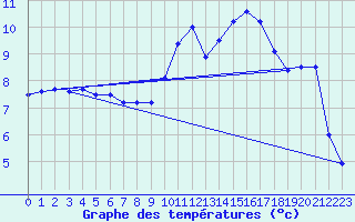 Courbe de tempratures pour Arbas (31)