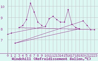 Courbe du refroidissement olien pour Hekkingen Fyr