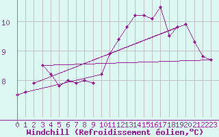 Courbe du refroidissement olien pour Corny-sur-Moselle (57)