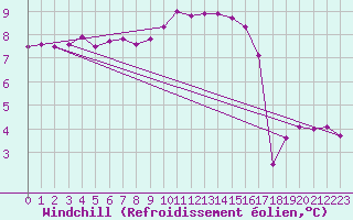 Courbe du refroidissement olien pour Essen