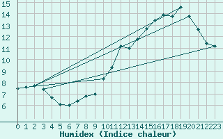 Courbe de l'humidex pour Renwez (08)