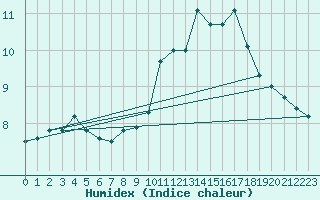 Courbe de l'humidex pour La Poblachuela (Esp)