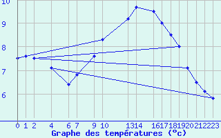 Courbe de tempratures pour Melle (Be)