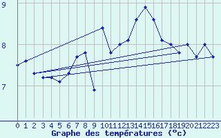 Courbe de tempratures pour Pilatus