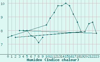 Courbe de l'humidex pour Nice (06)