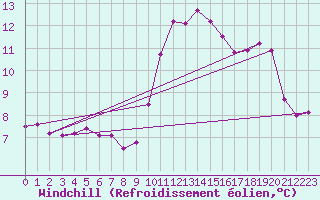 Courbe du refroidissement olien pour Priay (01)