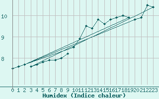 Courbe de l'humidex pour Bruxelles (Be)