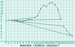 Courbe de l'humidex pour Lunz