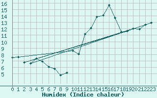 Courbe de l'humidex pour Marignane (13)