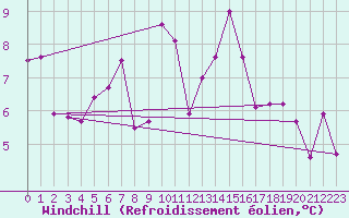 Courbe du refroidissement olien pour Fokstua Ii