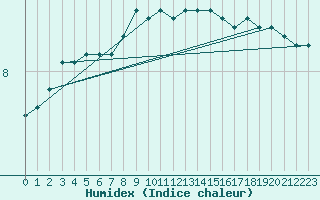 Courbe de l'humidex pour Rankki