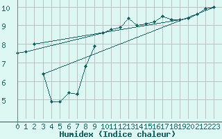 Courbe de l'humidex pour Brignogan (29)
