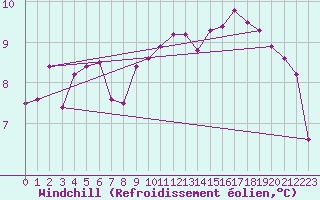 Courbe du refroidissement olien pour Saint-Nazaire (44)