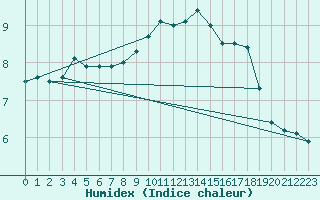 Courbe de l'humidex pour Klippeneck