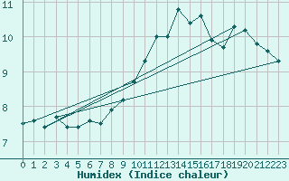 Courbe de l'humidex pour Terschelling Hoorn