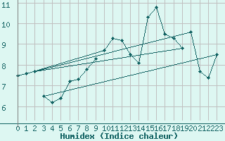 Courbe de l'humidex pour Helsingborg