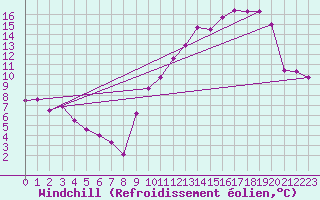 Courbe du refroidissement olien pour Toulouse-Blagnac (31)