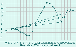 Courbe de l'humidex pour Montlimar (26)