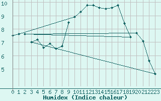 Courbe de l'humidex pour Fahy (Sw)