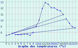 Courbe de tempratures pour Logrono (Esp)