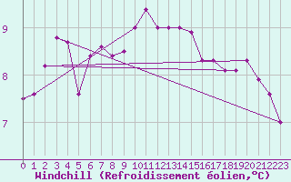 Courbe du refroidissement olien pour Courcouronnes (91)