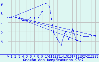Courbe de tempratures pour Hoek Van Holland