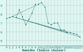 Courbe de l'humidex pour Sattel-Aegeri (Sw)