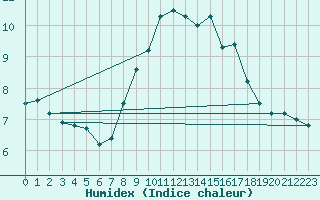 Courbe de l'humidex pour Matera