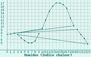 Courbe de l'humidex pour Soria (Esp)