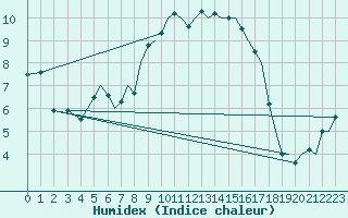 Courbe de l'humidex pour Ibiza (Esp)