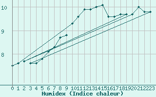 Courbe de l'humidex pour Ona Ii