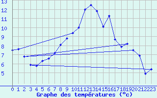 Courbe de tempratures pour Trier-Petrisberg
