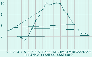 Courbe de l'humidex pour Mora