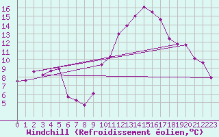 Courbe du refroidissement olien pour Blois (41)