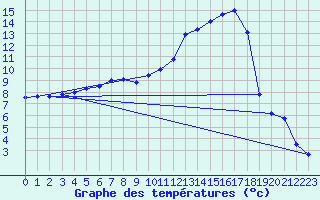 Courbe de tempratures pour Notzingen